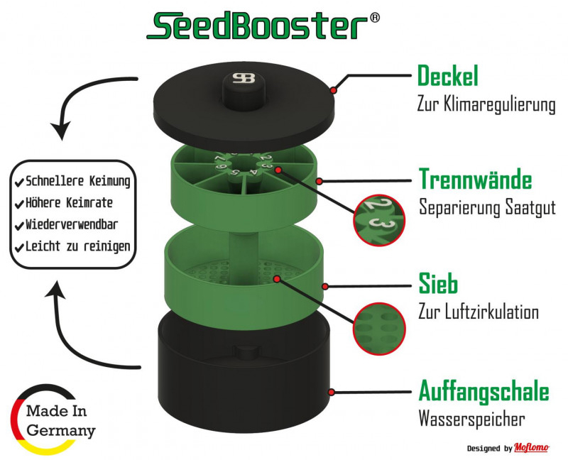 Explosionszeichnung der Keimschale mit Erklärung der einzelnen Komponenten und deren Zweck